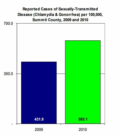 STD Testing Akron, OH 