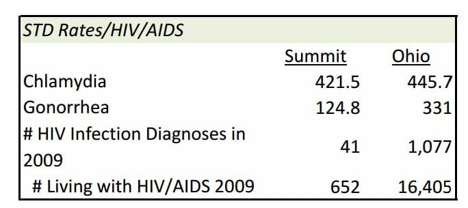 STD Testing Akron, OH 