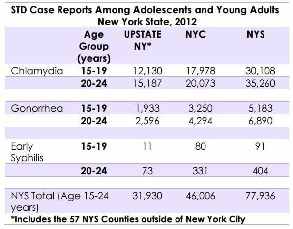 STD Testing Albany, NY