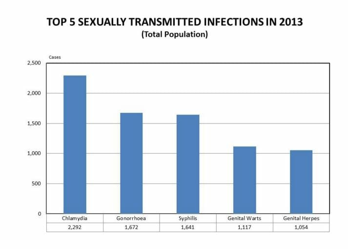 STD Testing Kalamazoo, MI