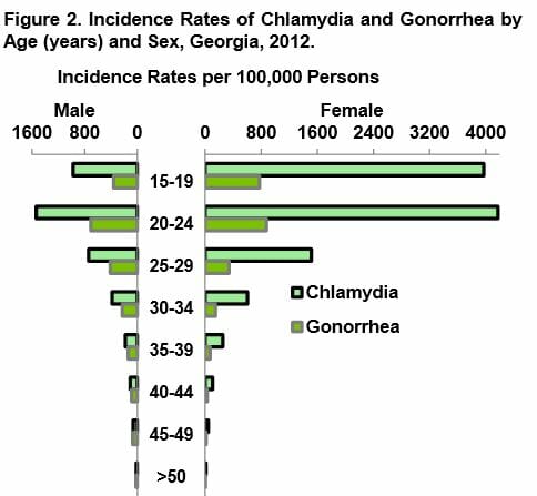 STD Testing GA