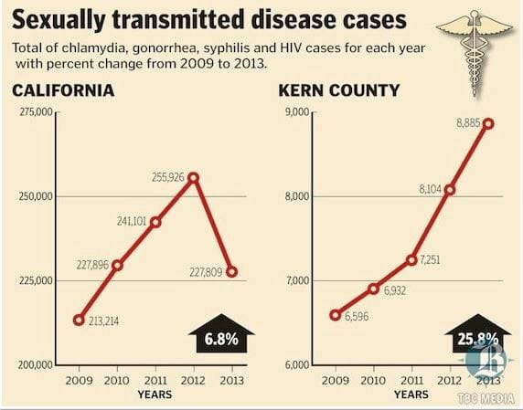 STD Testing Bakersfield, CA