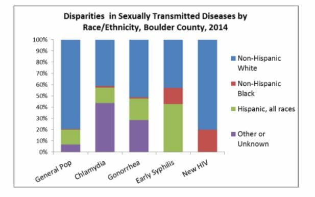 STD Testing Boulder,CO