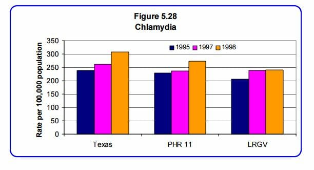 STD Testing Garland, TX