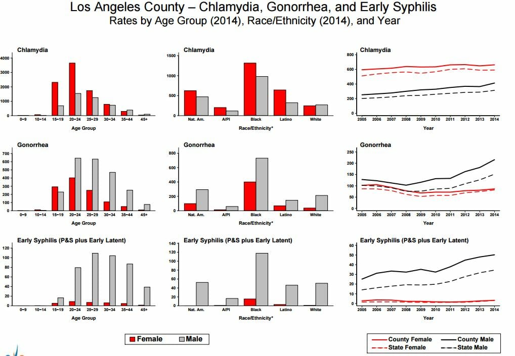 STD Testing CA