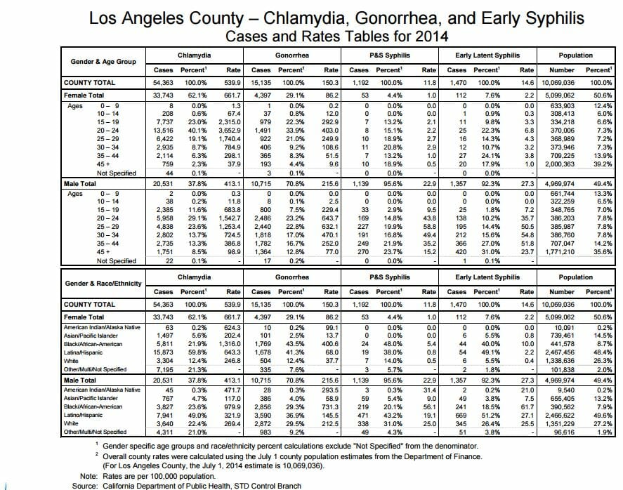 STD Testing Los Angeles, CA