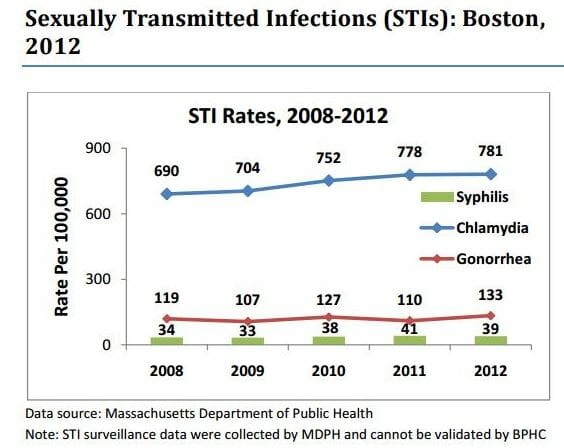 STD Testing Cambridge, MA