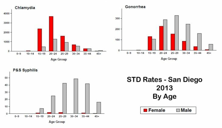 STD Testing Carlsbad, CA