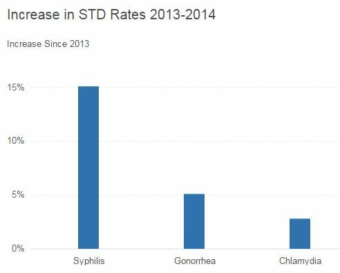 STD Testing Chattanooga, TN