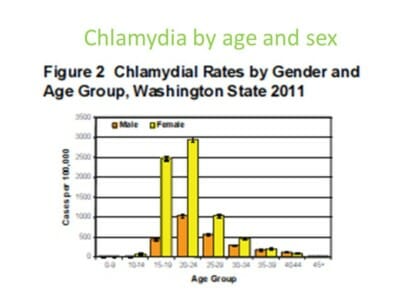 chlamydia rates by age and sex