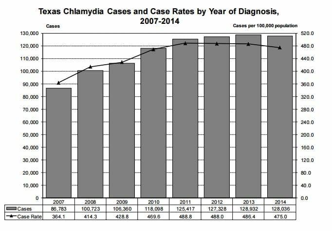  STD Testing Corpus Christi, TX 