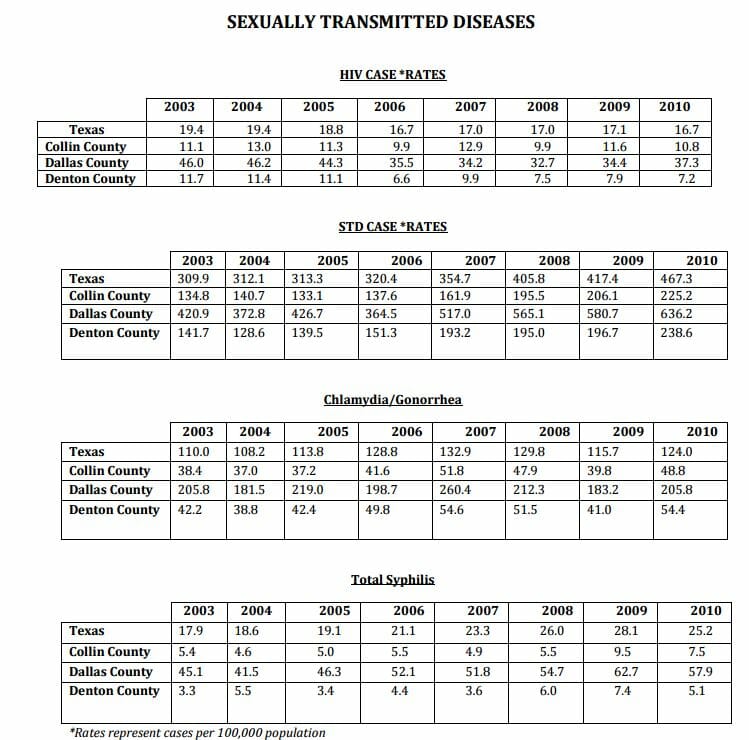 STD Testing Lewisville, TX