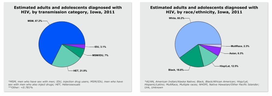 STD Testing Sioux City, IA