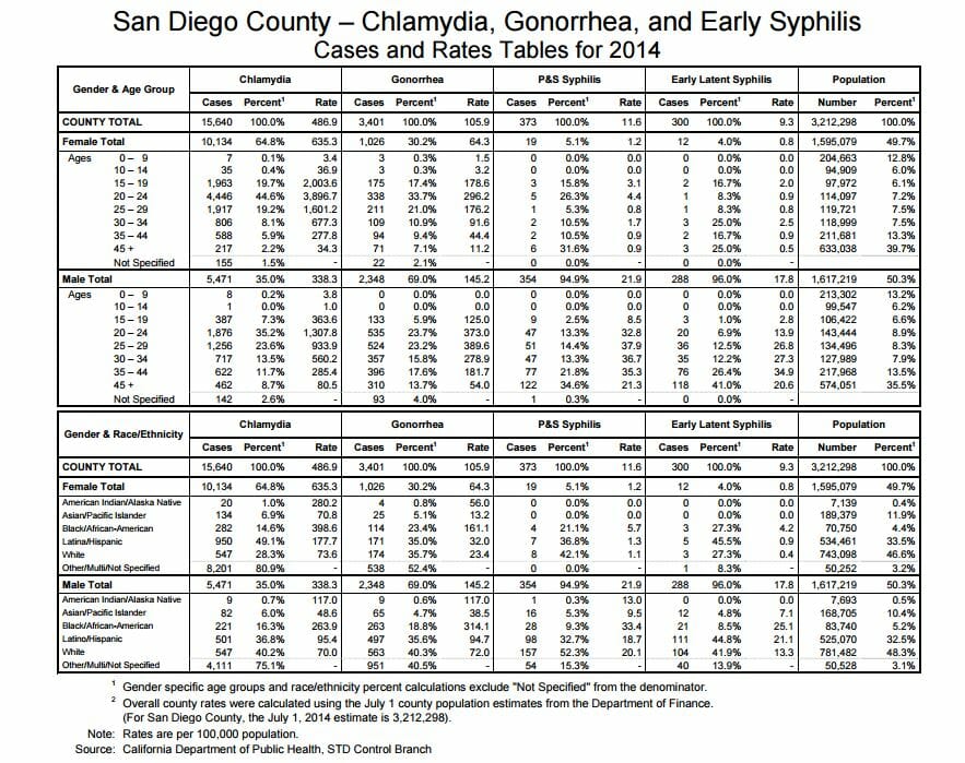 STD Testing El Cajon, CA 