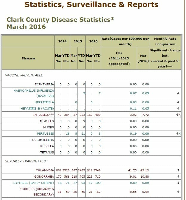 STD Testing NV