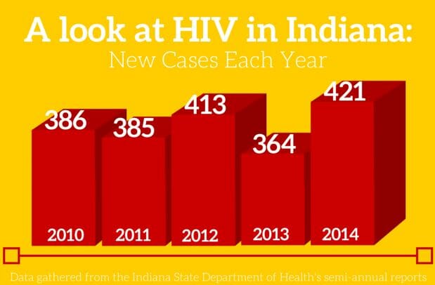 STD Testing IN