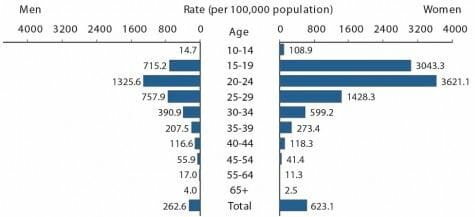 STD Testing NE