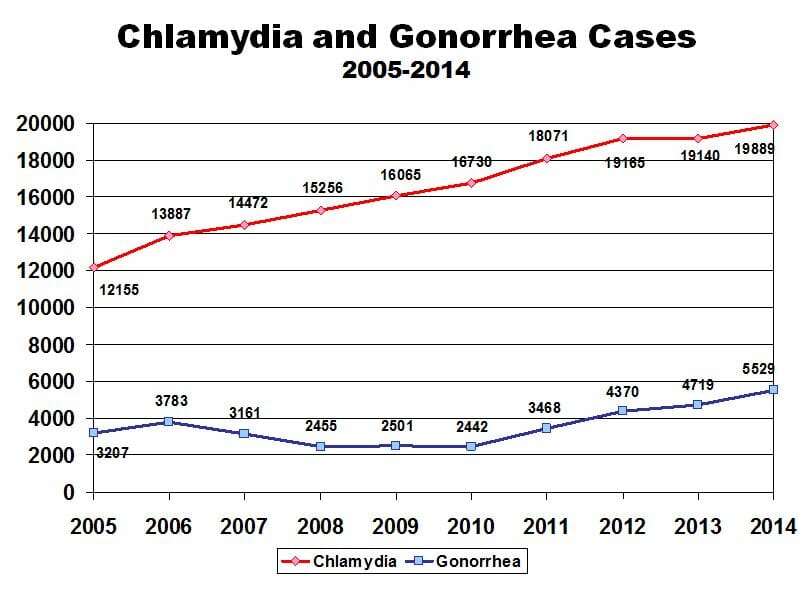 STD Testing Glendale, AZ 