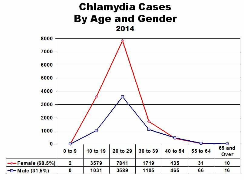 STD Testing Glendale, AZ 