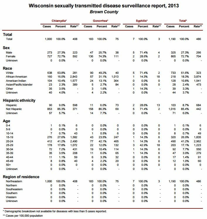 STD Testing Green Bay, WI 