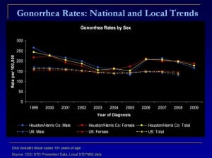 6 Free STD Testing HIV Test Clinics in Houston TX 6 Free STD Testing HIV Test Clinics in Houston TX