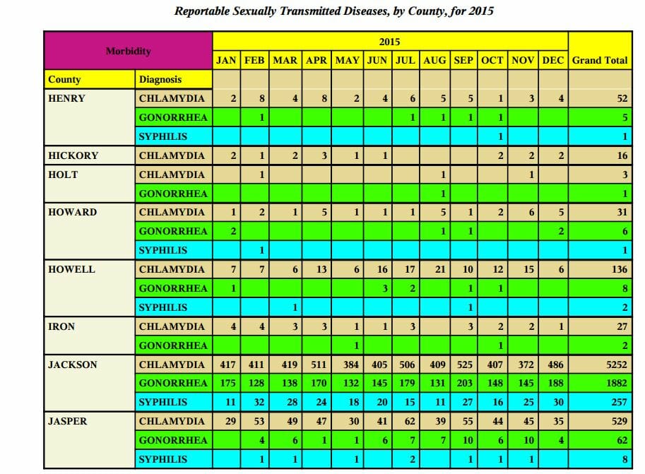 6 Free Std Testing Hiv Test Clinics In Independence Mo