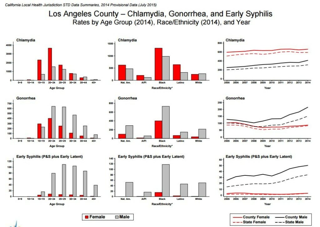 STD Testing South Gate, CA