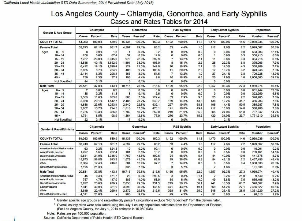  STD Testing Inglewood, CA 