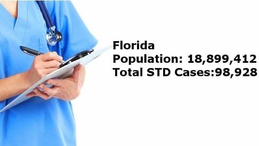  STD Testing Jacksonville, FL 