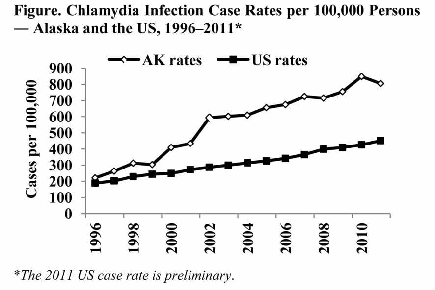 STD Testing AK