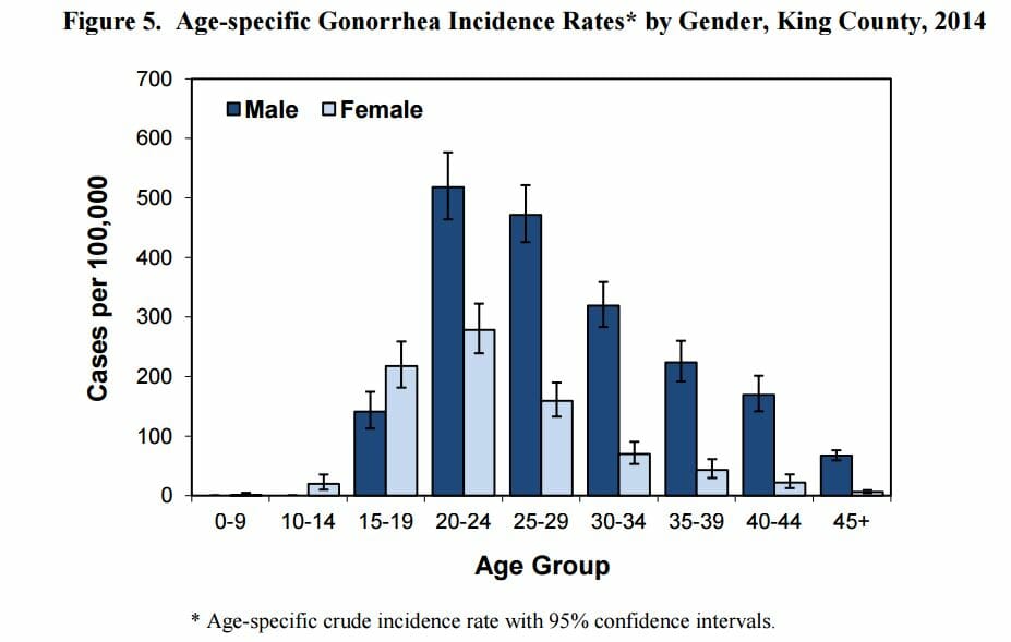 STD Testing Kent, WA fig 1