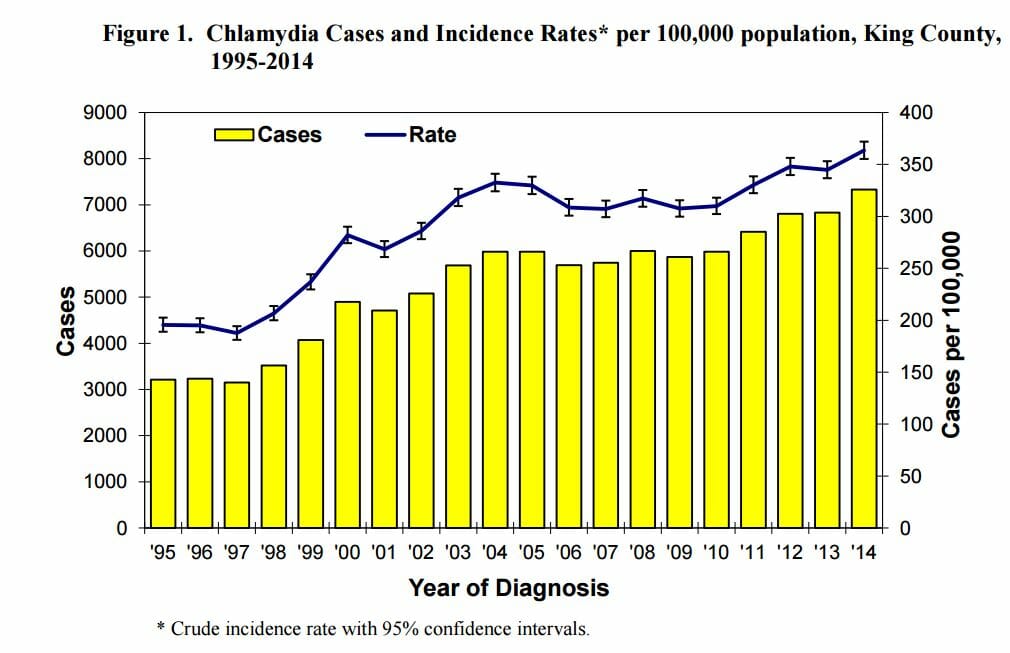 STD Testing Kent, WA