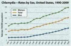 STD Testing NM