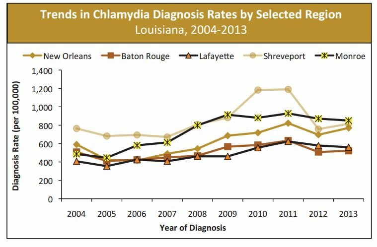 STD Testing LA