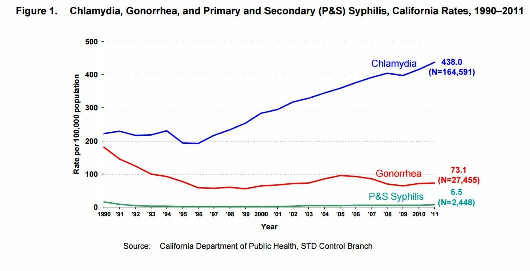 STD Testing Long Beach, CA 