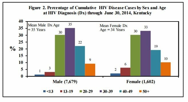 STD Testing Louisville, KY