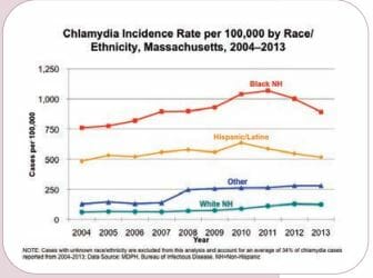 STD Testing New Bedford,MA