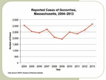 STD Testing Lowell, MA