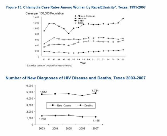  STD Testing Lubbock, TX