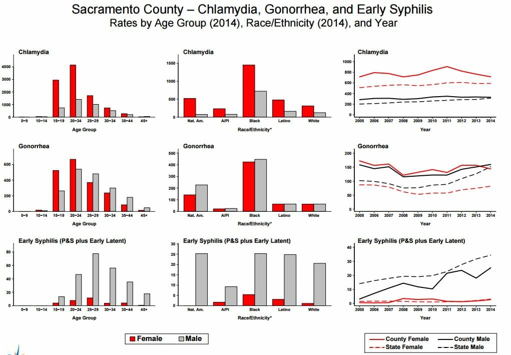  STD Testing Mather, CA 