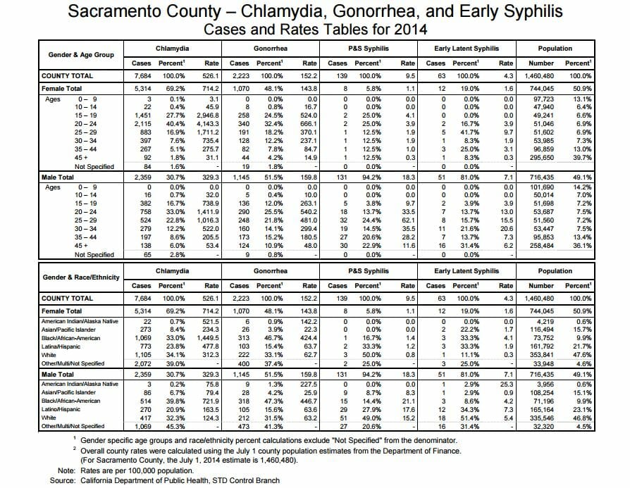 STD Testing Mather, CA