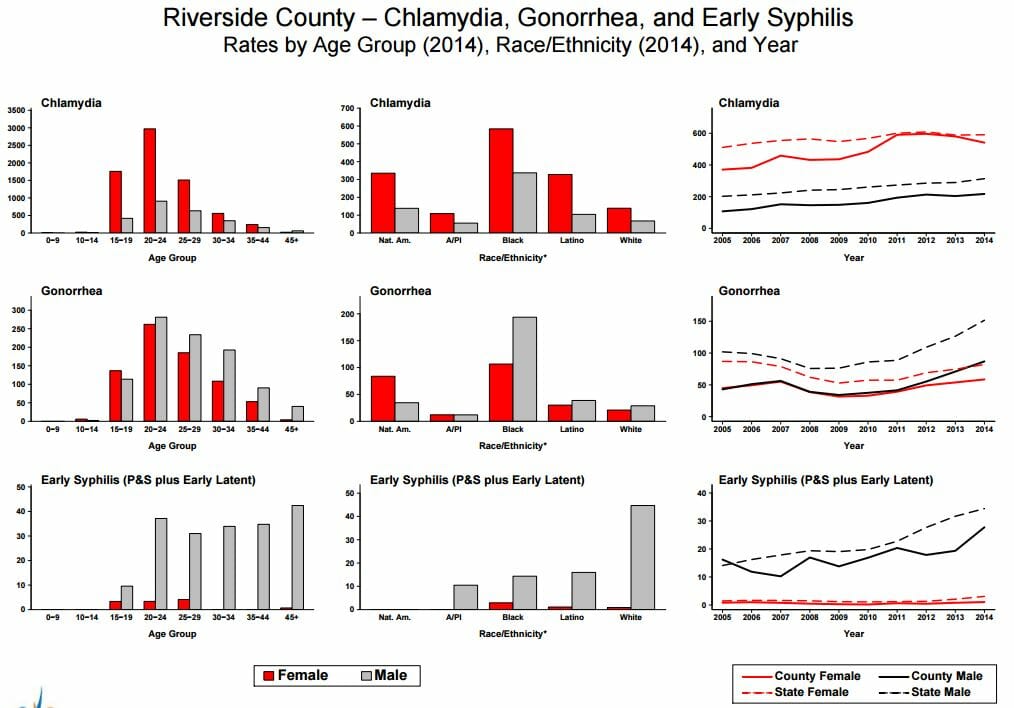 STD Testing Moreno Valley, CA