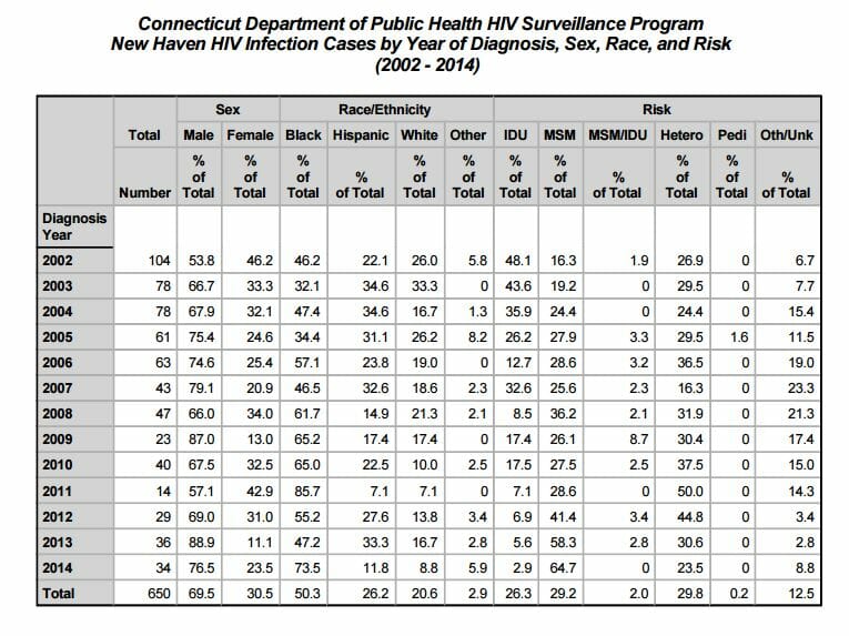 STD Testing New Haven, CT