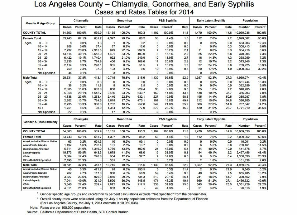 Newhall, CA STD Testing 