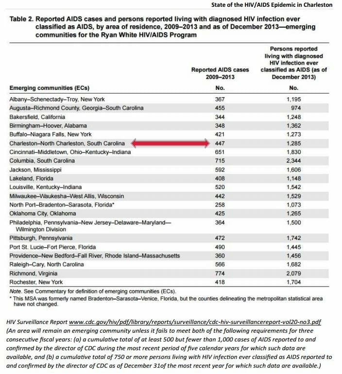 STD Testing SC