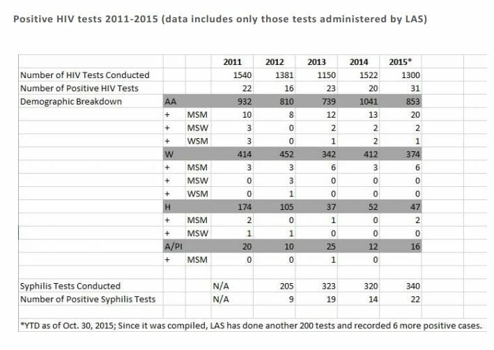 STD Testing North Charleston, SC 