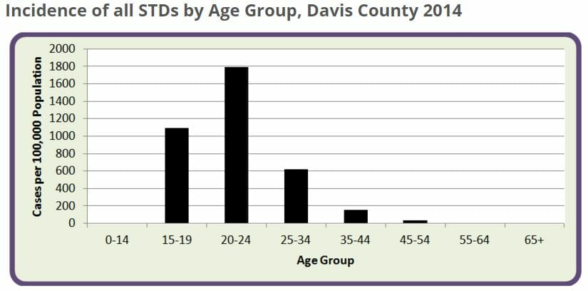 STD Testing North Davis, UT 