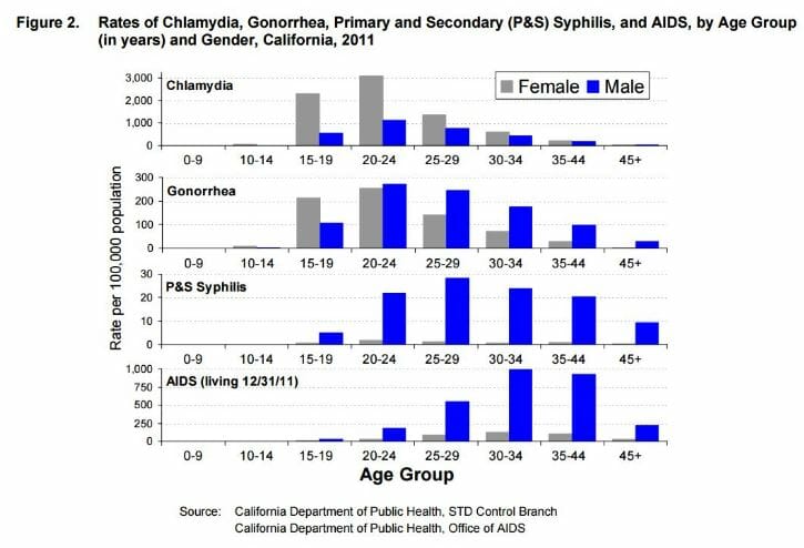 STD Testing Norwalk, CA