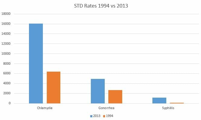 STD Testing Omaha, NE