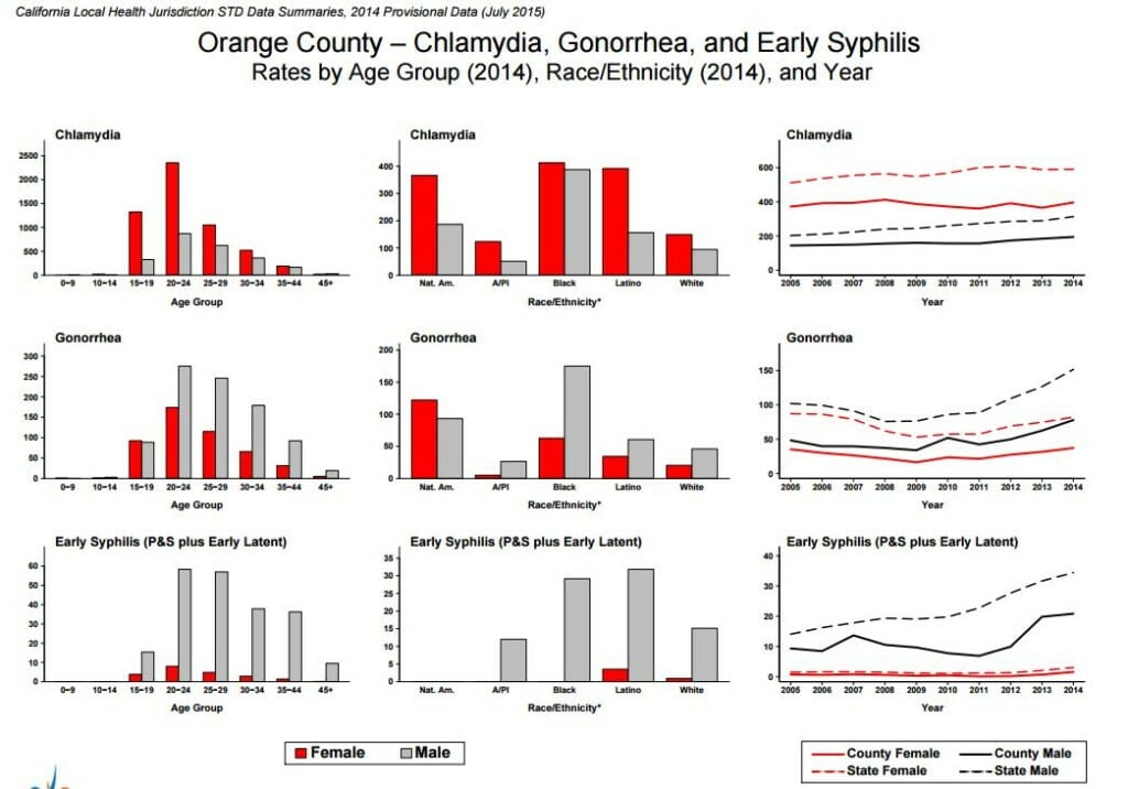 STD Testing Orange, FL 